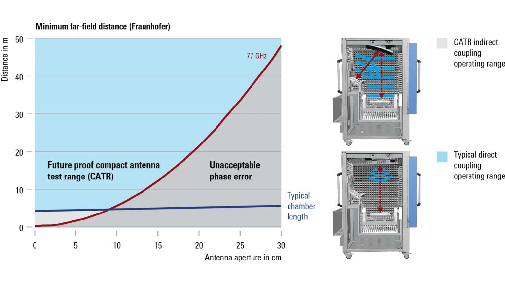 Rohde & Schwarz automotive radar testing application