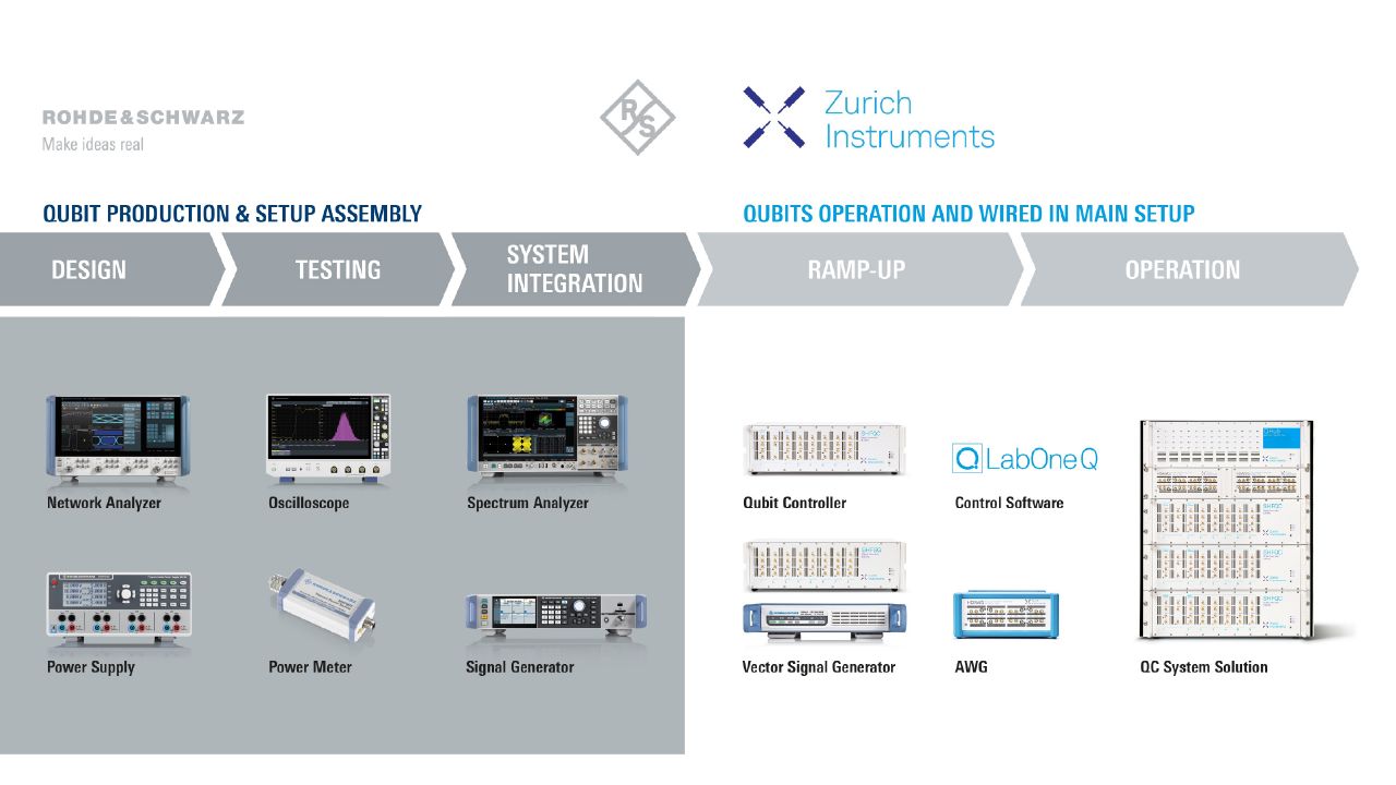 量子位元控制與量子電腦量測 — R&S × Zurich Instruments